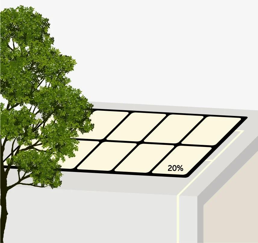 A solar energy system uses a string inverter that has a weak performance as the tree blocked the sunlight